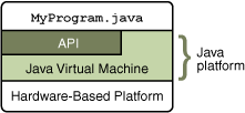 Java Platform Simplified