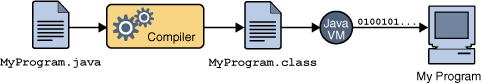 Java Process