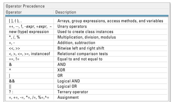 Operators In Java. 7. operator precedance